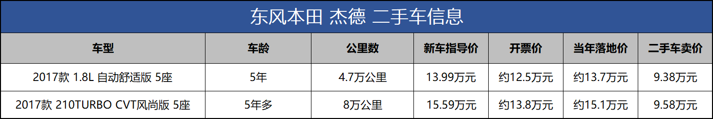 本田8年的二手车多少钱_二手本田锋范车怎么样_本田1.3排量汽车10年车