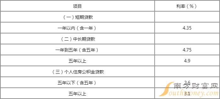 2016最新商贷利率_最新商贷利率2015_最新车贷利率是多少