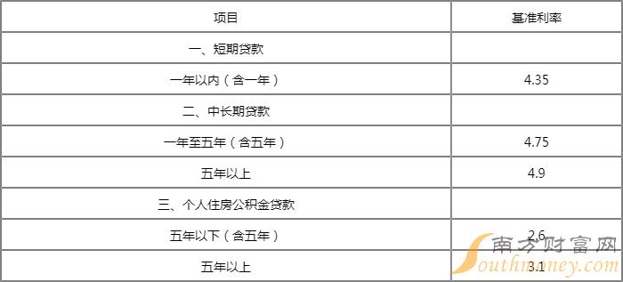 2016年最新商贷利率_2016南京商贷最新利率_最新车贷利率是多少