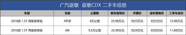 讴歌二手车多少钱_广汽讴歌车报价二手_把车卖给二手车商钱怎么给