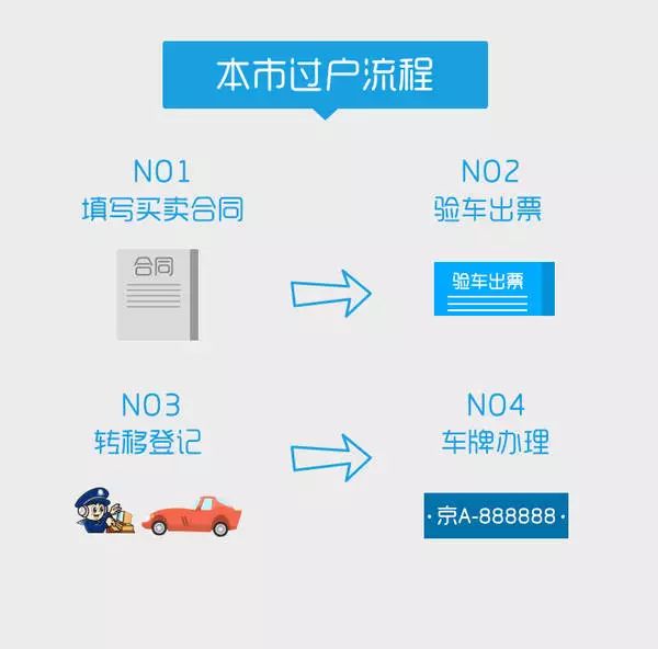 买小产权房的手续要怎么弄_新车手续办完后要拿到哪些东西_买二手车要办什么手续和费用