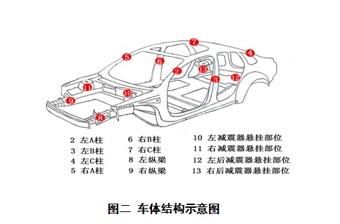 二手车鉴定评估规范