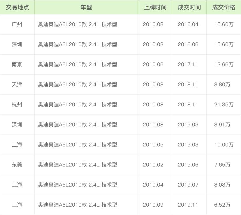 2012款奥迪a6l二手多少钱_二手老款奥迪a6l能买吗_10款奥迪a6l二手车怎么样