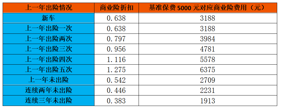 新车出险两次第二年保费涨多少_第一年出险 第二年保费加多少_新车不出险第二年保费