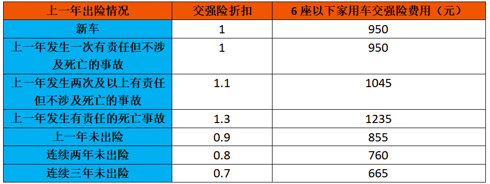 第一年出险 第二年保费加多少_新车出险两次第二年保费涨多少_新车不出险第二年保费