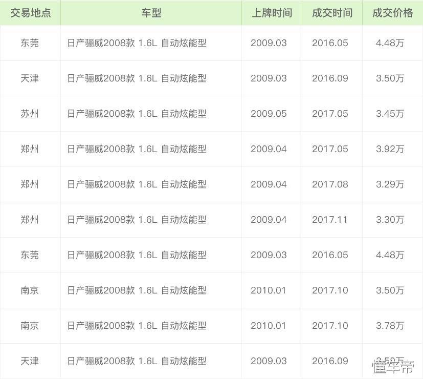 二手车评估师：日产骊威19.6万公里能卖多钱？