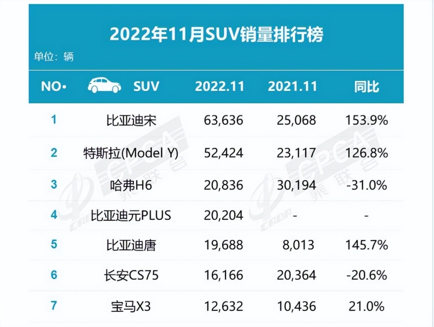 11月销量公布，轿车、SUV销量前五名，三款都是比亚迪汽车