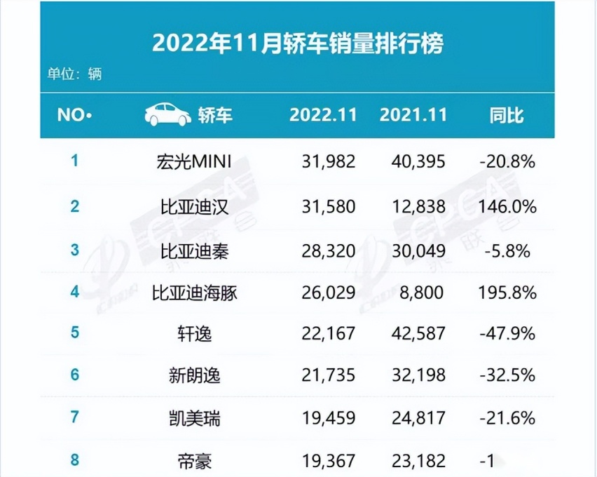 11月销量公布，轿车、SUV销量前五名，三款都是比亚迪汽车