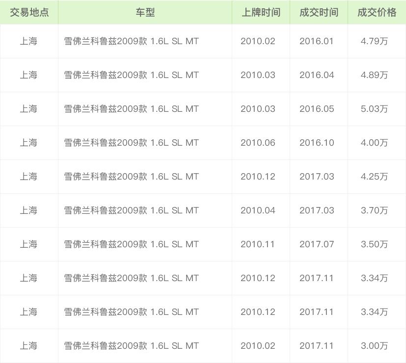 13年科鲁兹二手价格_雪佛兰科鲁兹11年的二手车现在要多少钱_2010年科鲁兹车怎么样