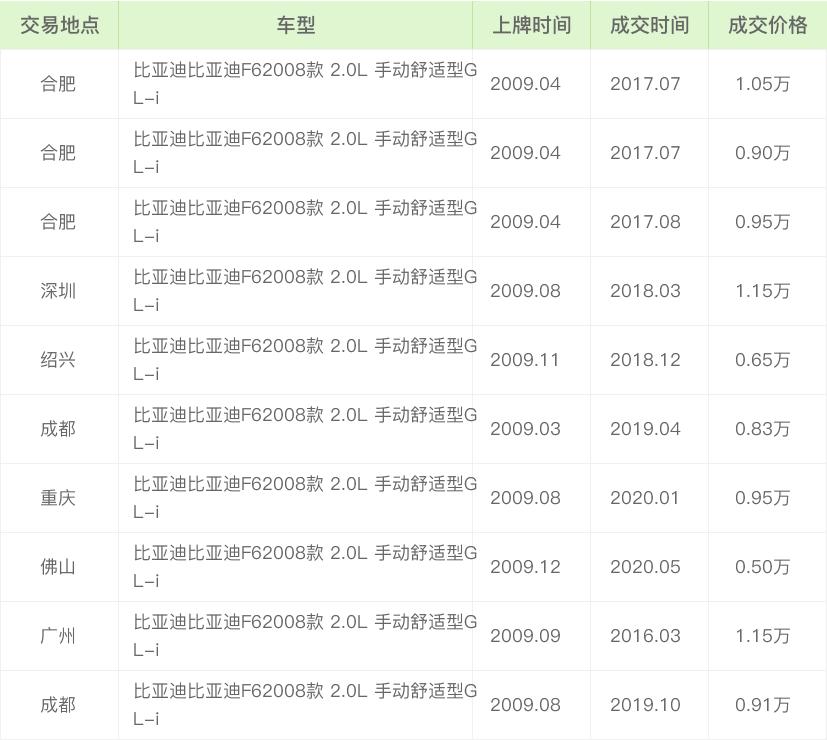 比亚迪f6二手车多少钱_二手拆车比亚迪f3发动机_二手比亚迪f6