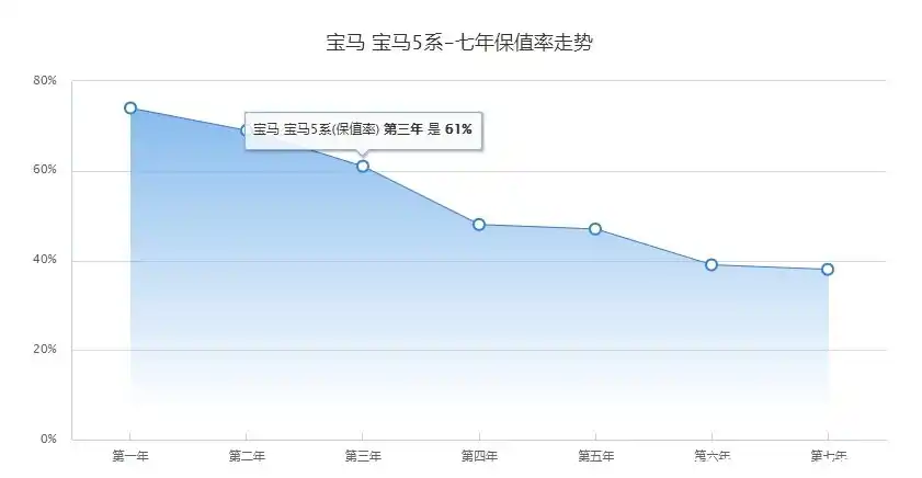 江苏二手宝马5系_5系宝马二手车怎么样_二手宝马7系 宝马7系二手车报价