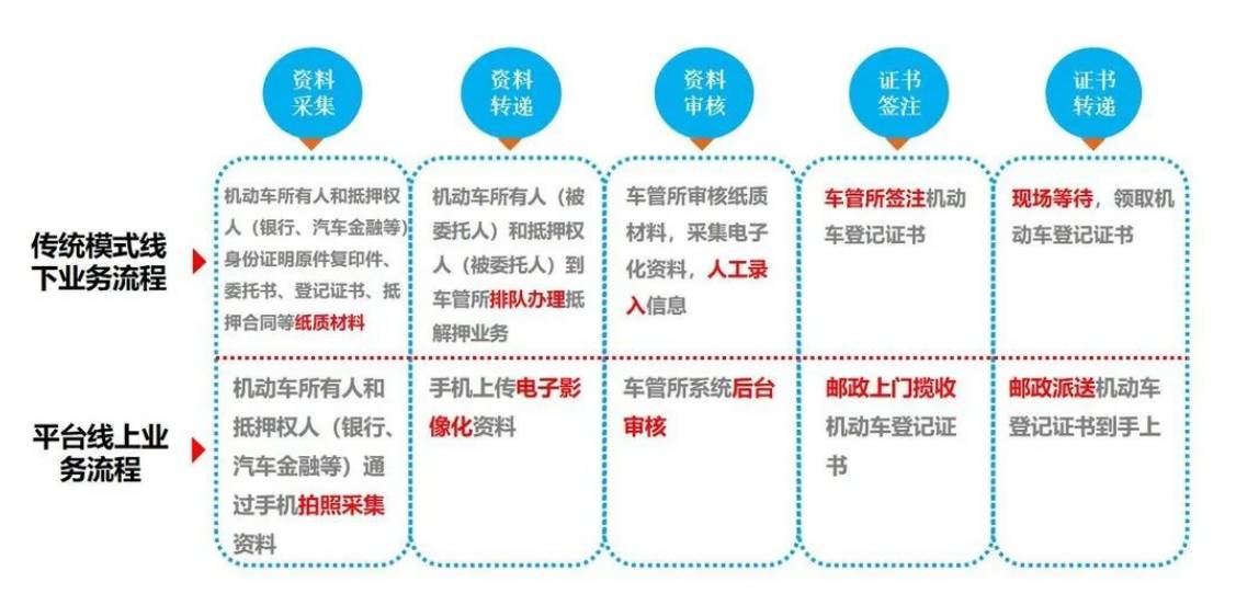 如何办理车辆抵押手续_如何办理车辆报废手续_车辆迁移到异地手续如何办理