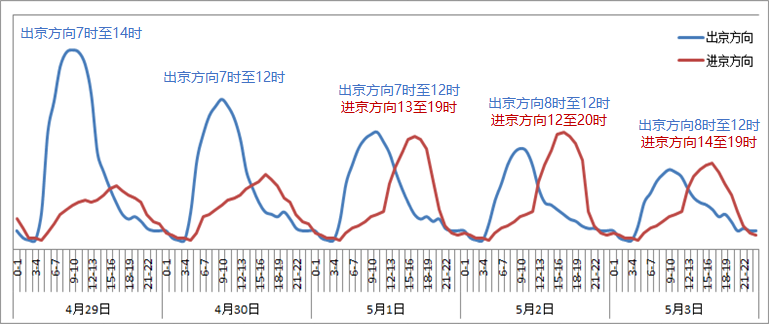 高速公路将出现上午出京、下午进京的潮汐车流