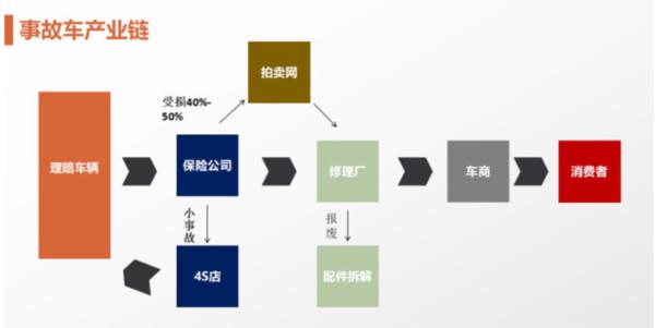 事故车辆能买吗_事故车可以销售吗_事故车能交易吗