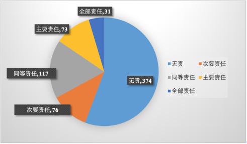 机动车事故责任划分后怎么赔_机动车事故责任划分比例_交通事故机动车与非机动车责任划分