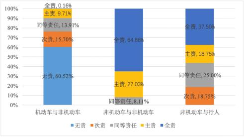 交通事故机动车与非机动车责任划分_机动车事故责任划分比例_机动车事故责任划分后怎么赔