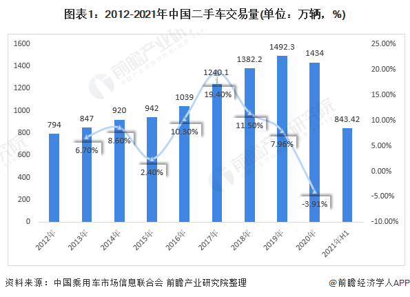 图表1：2012-2021年中国二手车交易量(单位：万辆，%)