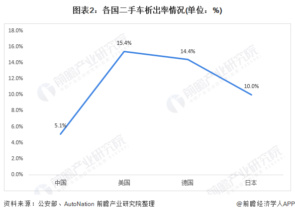 图表2：各国二手车析出率情况(单位：%)