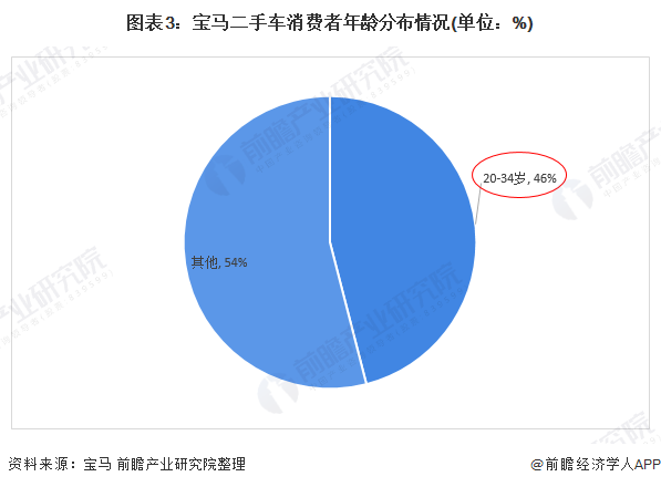 图表3：宝马二手车消费者年龄分布情况(单位：%)