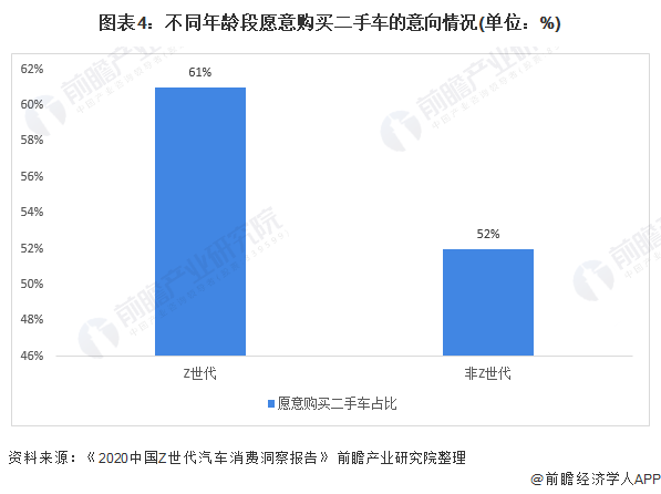 图表4：不同年龄段愿意购买二手车的意向情况(单位：%)