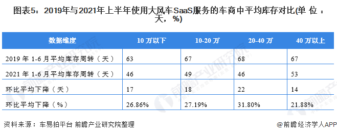 图表5：2019年与2021年上半年使用大风车SaaS服务的车商中平均库存对比(单位：天，%)