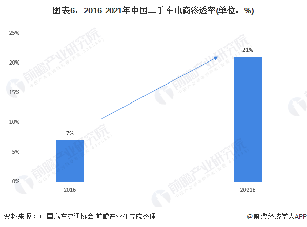 图表6：2016-2021年中国二手车电商渗透率(单位：%)