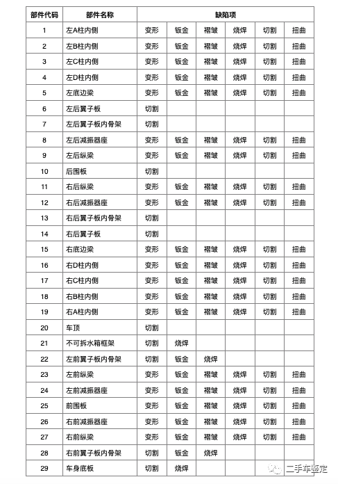 判定事故车标准的依据_事故车的判定标准_事故车判定项有哪些