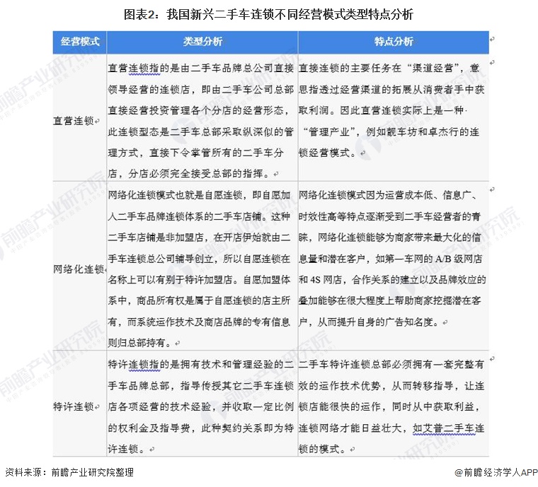 图表2：我国新兴二手车连锁不同经营模式类型特点分析