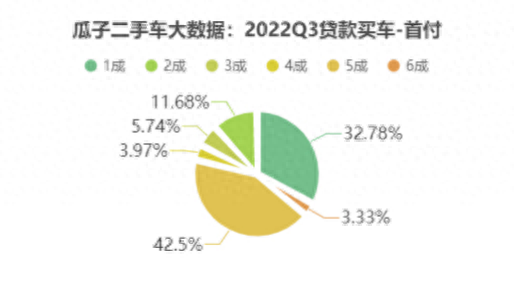 7万的二手车首付2万月供多少_二手车首付和月供怎么算_首付买二手车利息怎么算