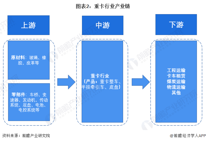 图表2：重卡行业产业链