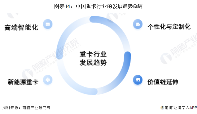 图表14：中国重卡行业的发展趋势总结