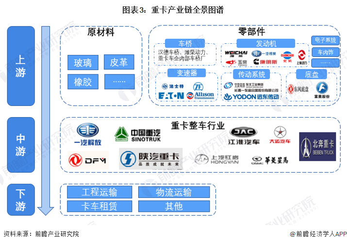 图表3：重卡产业链全景图谱