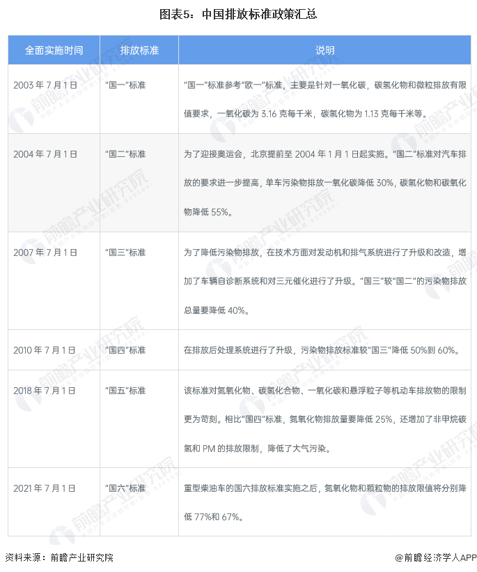 图表5：中国排放标准政策汇总