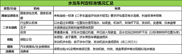 事故车水泡车检查方法_事故车泡水车怎么查_怎么查是事故车和泡水车