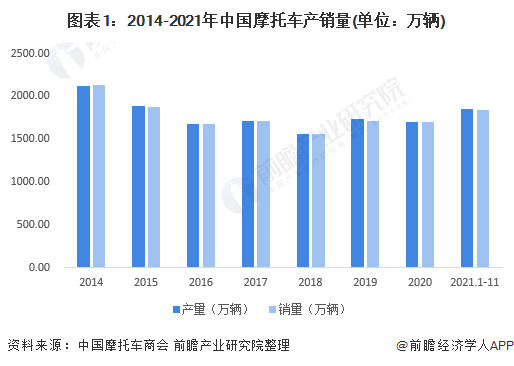 图表1：2014-2021年中国摩托车产销量(单位：万辆)