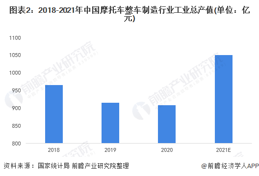 图表2：2018-2021年中国摩托车整车制造行业工业总产值(单位：亿元)