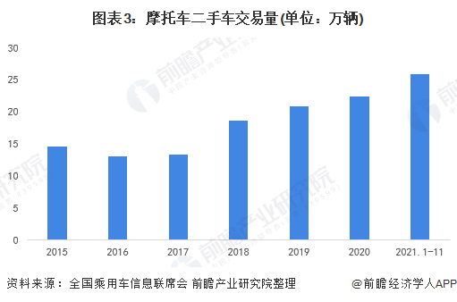 图表3：摩托车二手车交易量(单位：万辆)