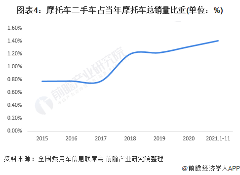 图表4：摩托车二手车占当年摩托车总销量比重(单位：%)