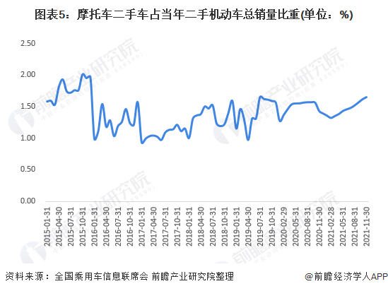 图表5：摩托车二手车占当年二手机动车总销量比重(单位：%)