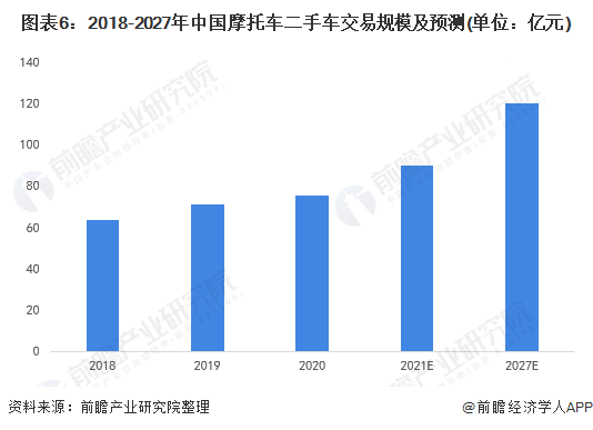 图表6：2018-2027年中国摩托车二手车交易规模及预测(单位：亿元)