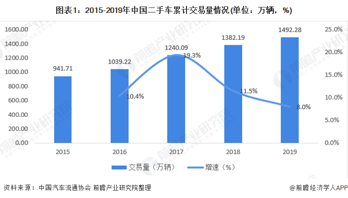 图表1：2015-2019年中国二手车累计交易量情况(单位：万辆，%)