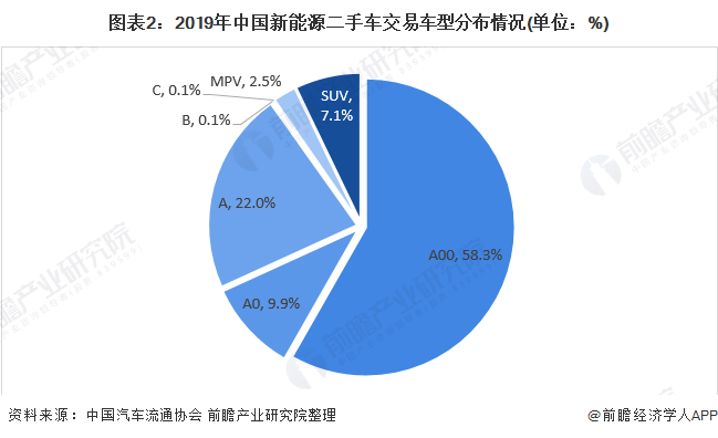 图表2：2019年中国新能源二手车交易车型分布情况(单位：%)