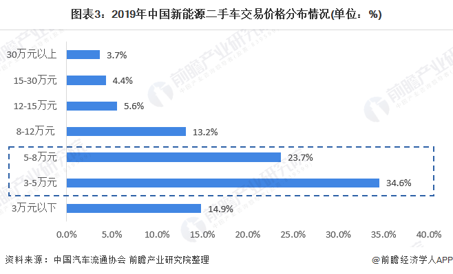 图表3：2019年中国新能源二手车交易价格分布情况(单位：%)