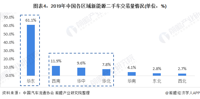 图表4：2019年中国各区域新能源二手车交易量情况(单位：%)