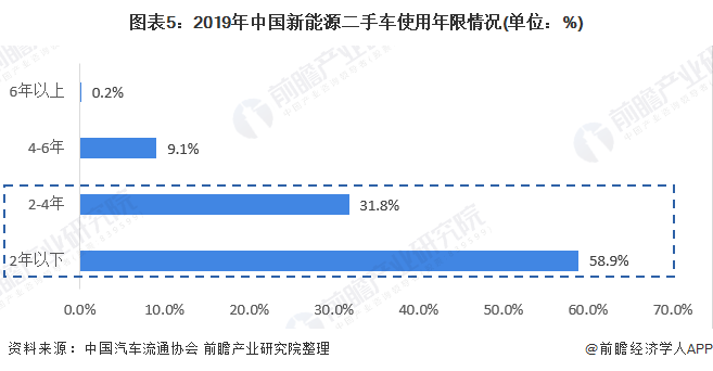 图表5：2019年中国新能源二手车使用年限情况(单位：%)