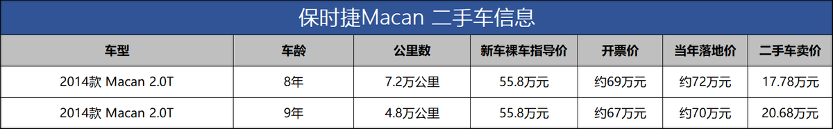 买二手保时捷macan性价比_保时捷macan2手车价格_保时捷macan二手车值得买吗