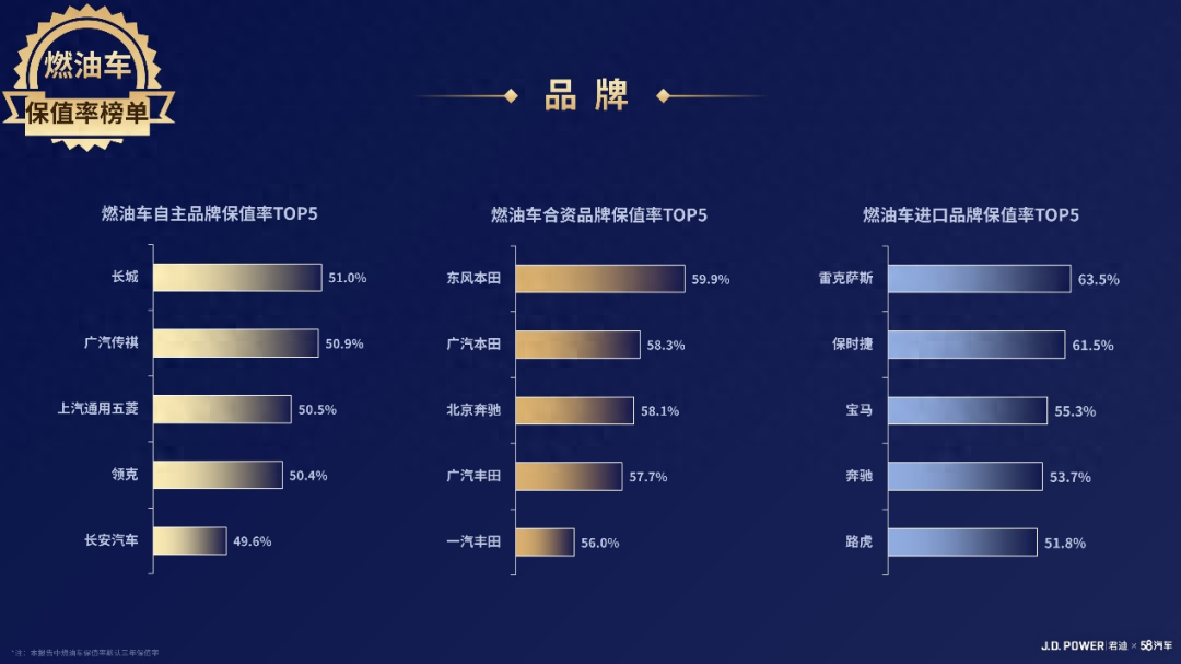 保值二手汽车排行榜_排行榜车型保值二手车有哪些_二手车最保值的车型排行榜