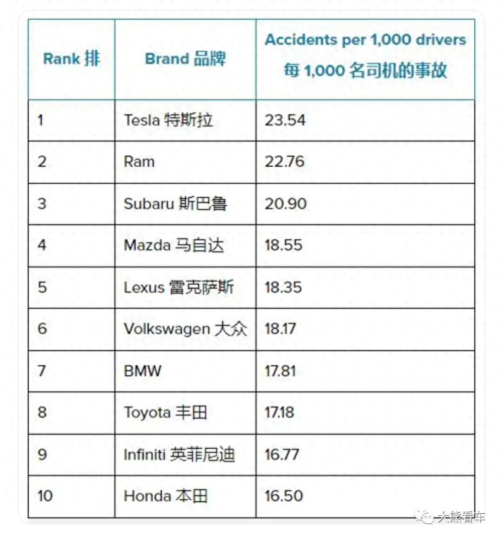 2020年事故率最高的车_轿车事故率排行榜_汽车事故率排行榜